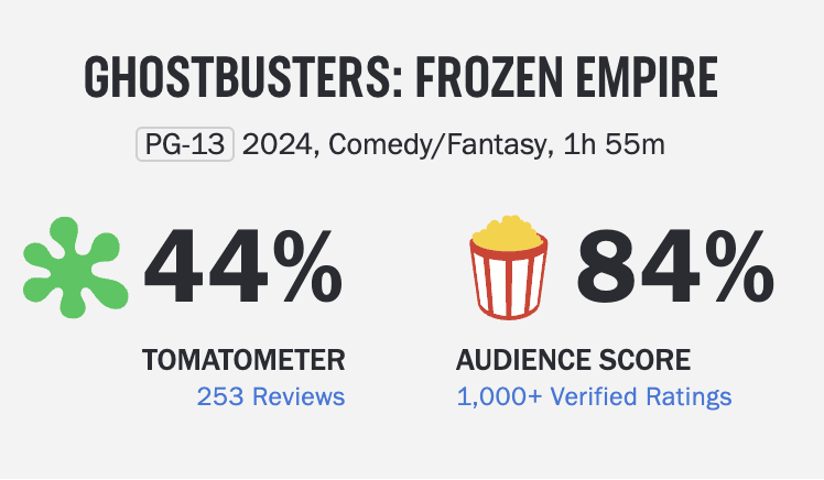 Rottentomatoe 映画『ゴーストバスターズ／フローズン・サマー』評価